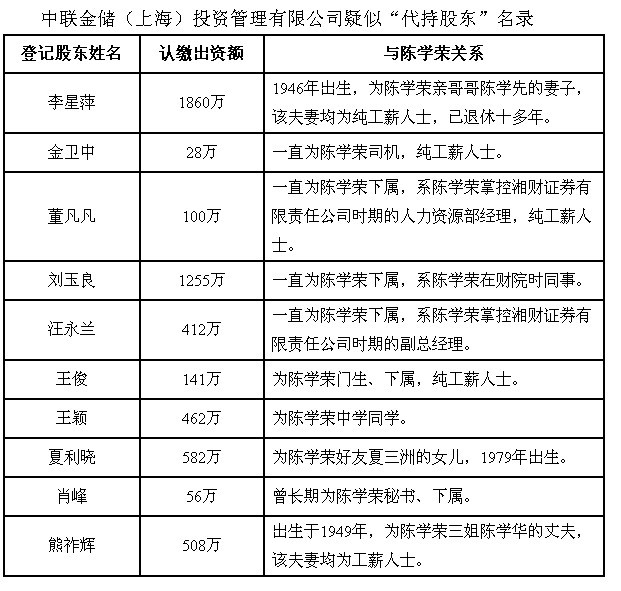 中联金储（上海）投资管理有限公司疑似“代持股东”名录