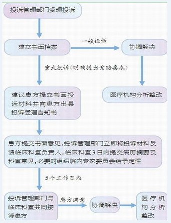 图解医患纠纷处理的“积水潭模式”
