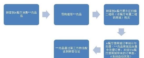 反向O2O 肉类企业 电商O2O