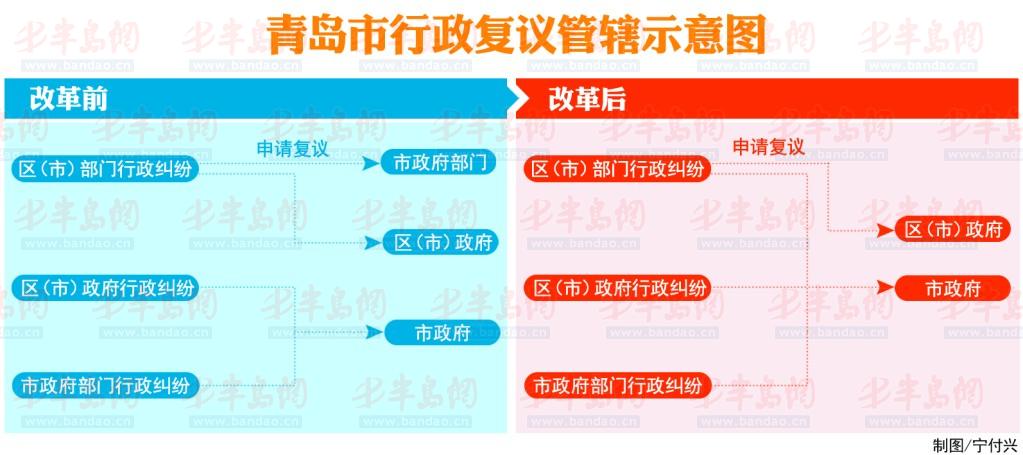 青岛相对集中行政复议权 “民告官”可找市政府