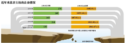 北京土地出让金创历史新高